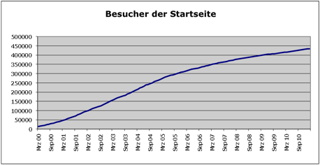 Besucherzahlen