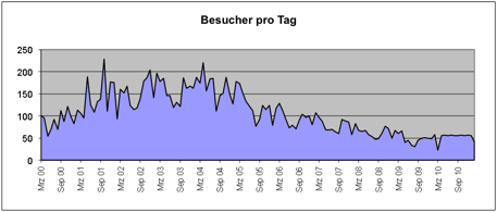 Besucher pro Tag